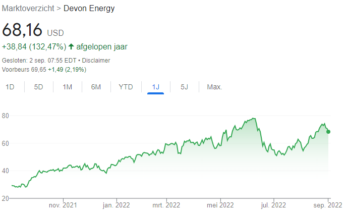 devon energy nieuwste aandelen
