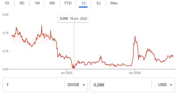 Gaat Dogecoin Stijgen - koershistorie afgelopen jaar