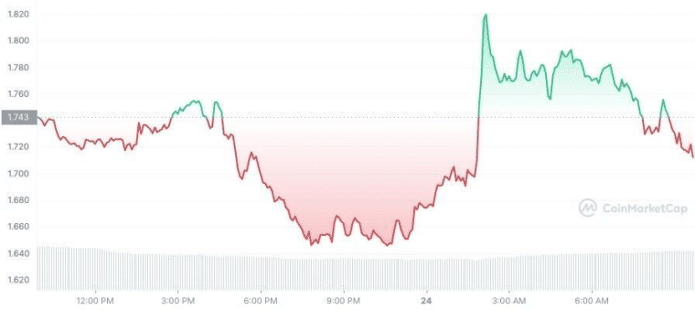 coinmarketcap 24-uursgrafiek