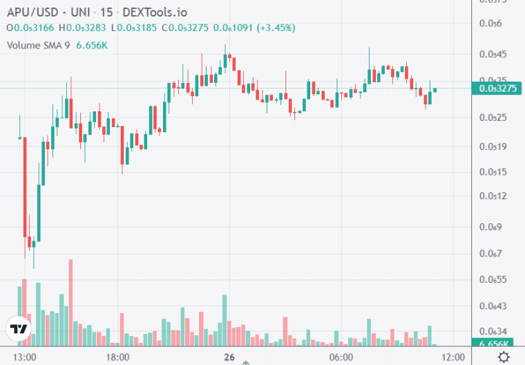 APU koers verwachting