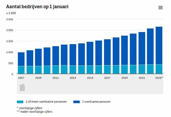 kleine onderneming starten in Nederland - Cijfers aantal bedrijven
