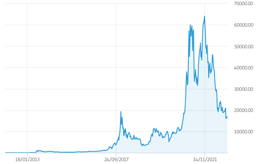 Bitcoin kurs