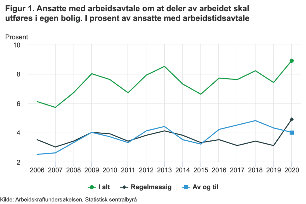statistikk over ansatte i Norge med hjemmekontor