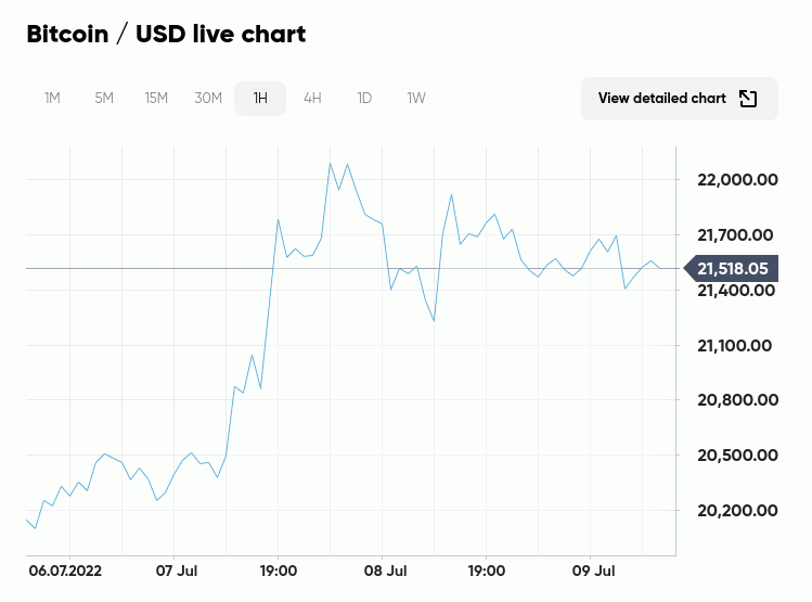 wykres ceny bitcoina na capital