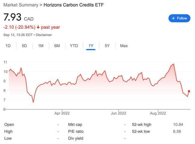 Horizons Carbon Credits ETF