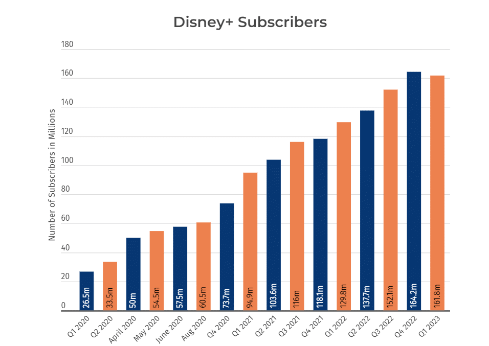 Disney Plus Portugal Veja dados e estatísticas