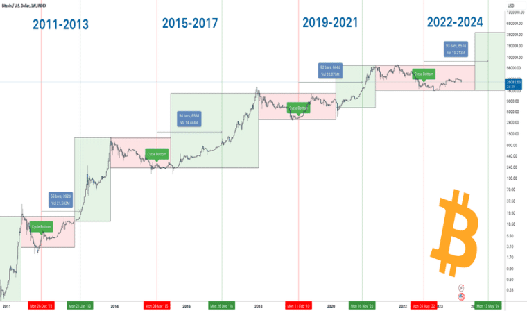 halving