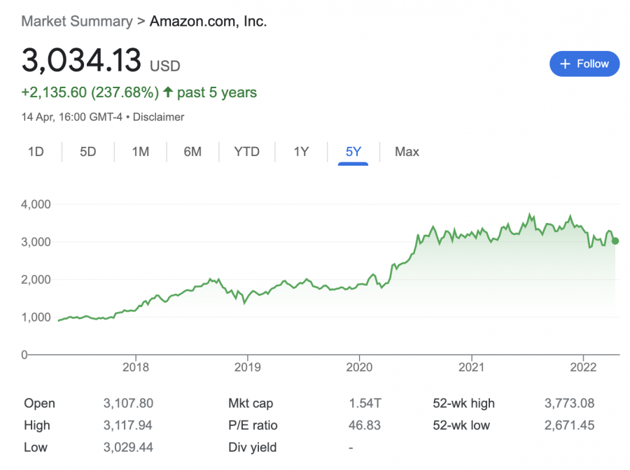 Prețul acțiunilor Amazon