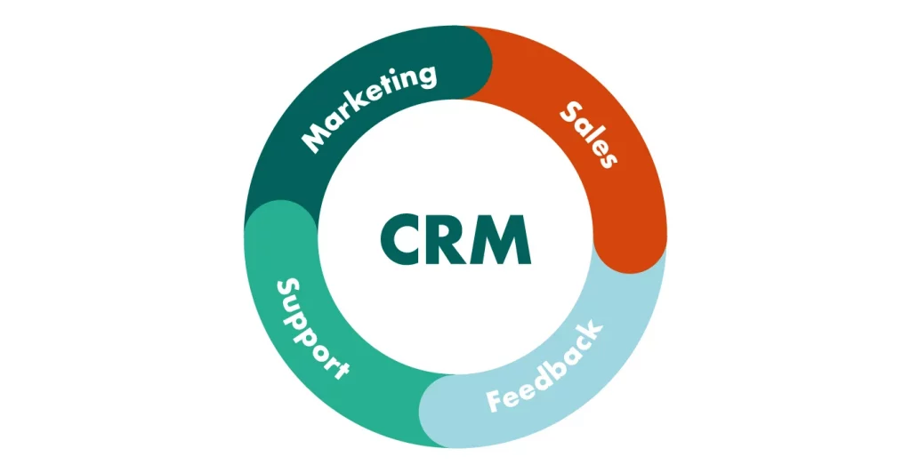 Ce reprezintă o platformă de tip software CRM?