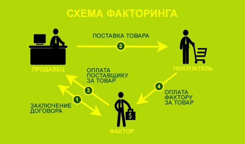 Что Такое Факторинг и Как Он Работает? - Business2Community RU