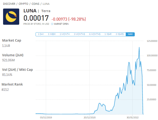 eToro luna coin ซื้อที่ไหน ซื้อเหรียญ luna ได้ที่ไหน เหรียญ luna ซื้อที่ไหน