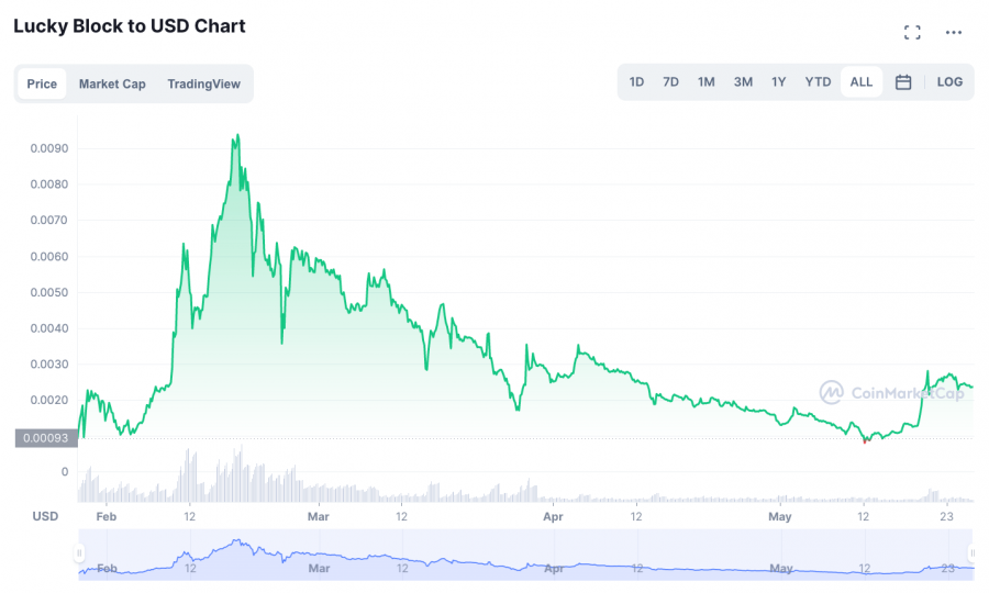 lucky block DAO crypto