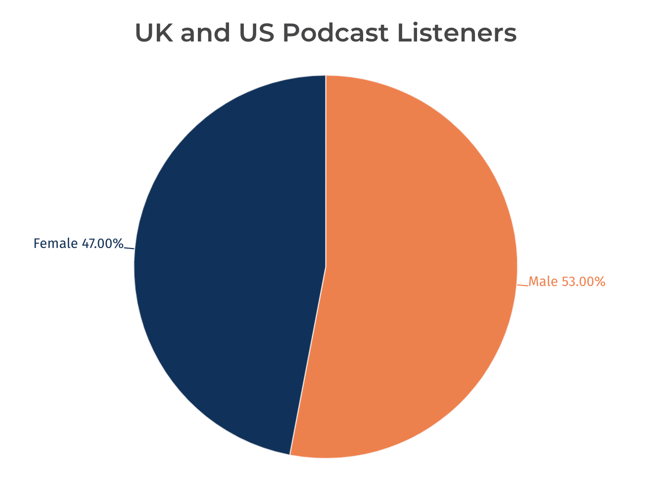 สถิติผู้ฟัง Podcast ชาย และหญิง