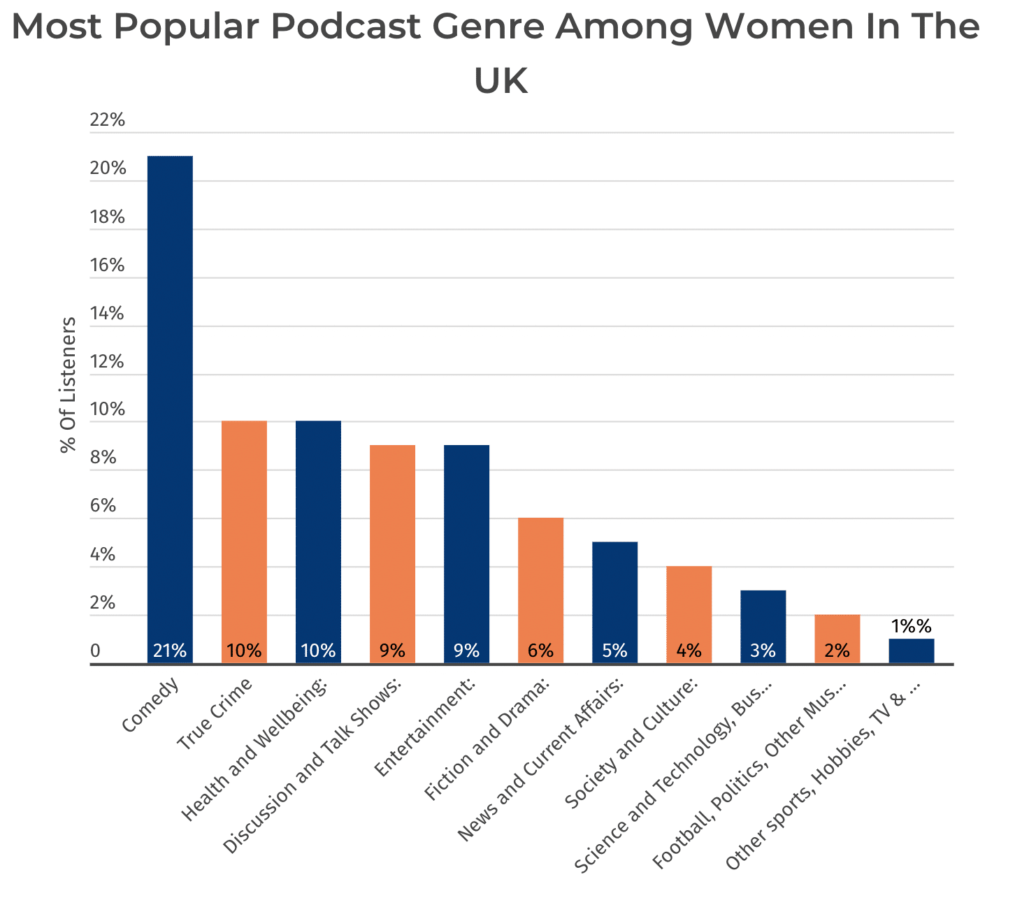ประเภท Podcast ยอดนิยมในผู้หญิง