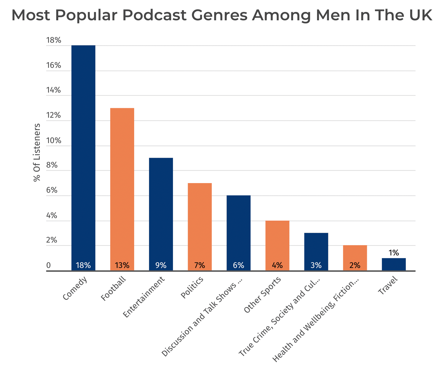 ประเภท Podcast ยอดนิยมในผู้ชาย