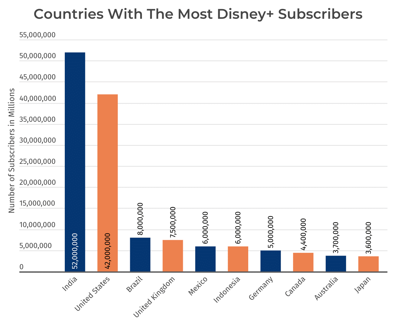 อินเดียมีสมาชิก Disney+ มากที่สุดในโลก