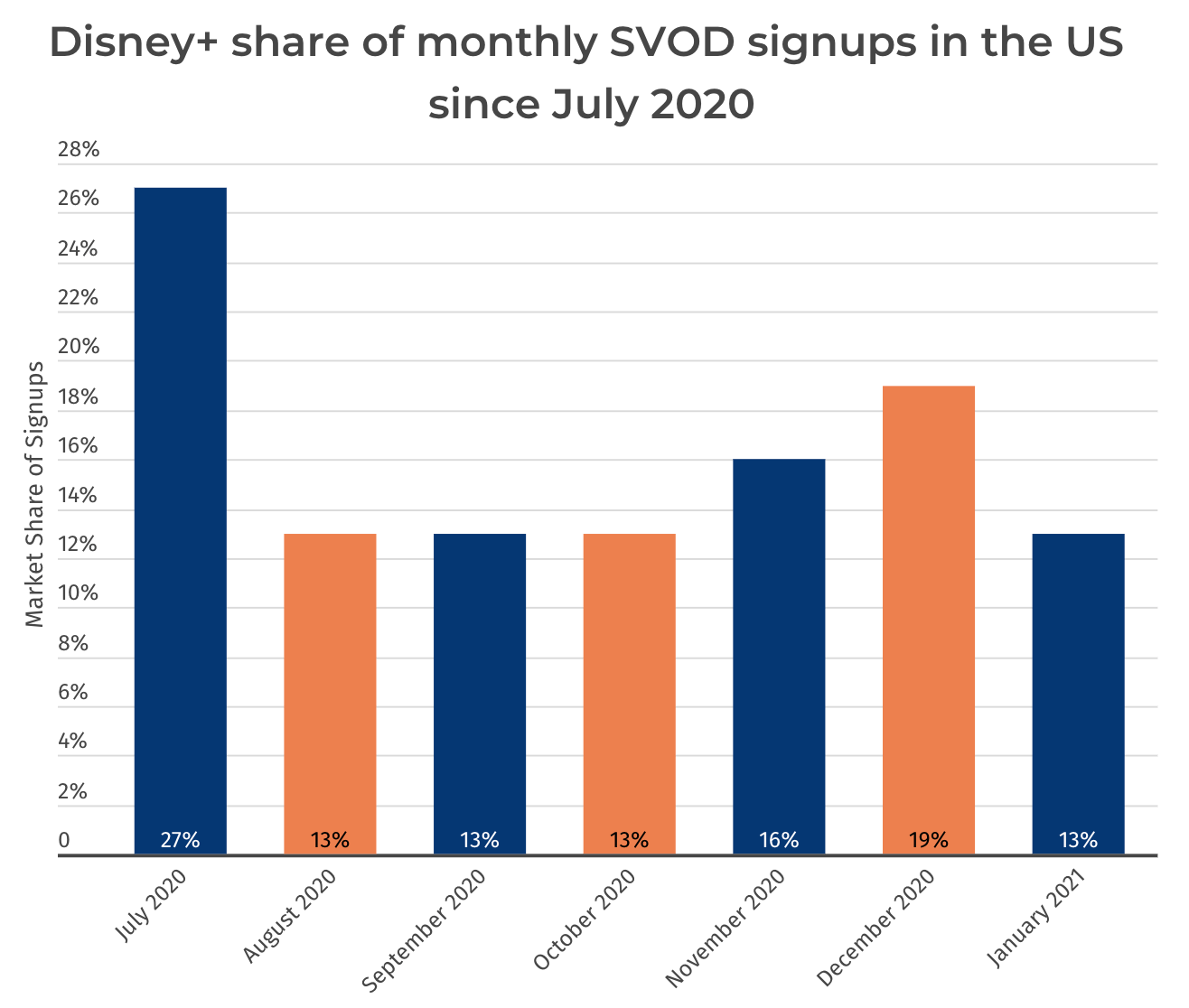 ดิสนีย์พลัสคิดเป็น 13% ของตลาด SVOD ในสหรัฐอเมริกา