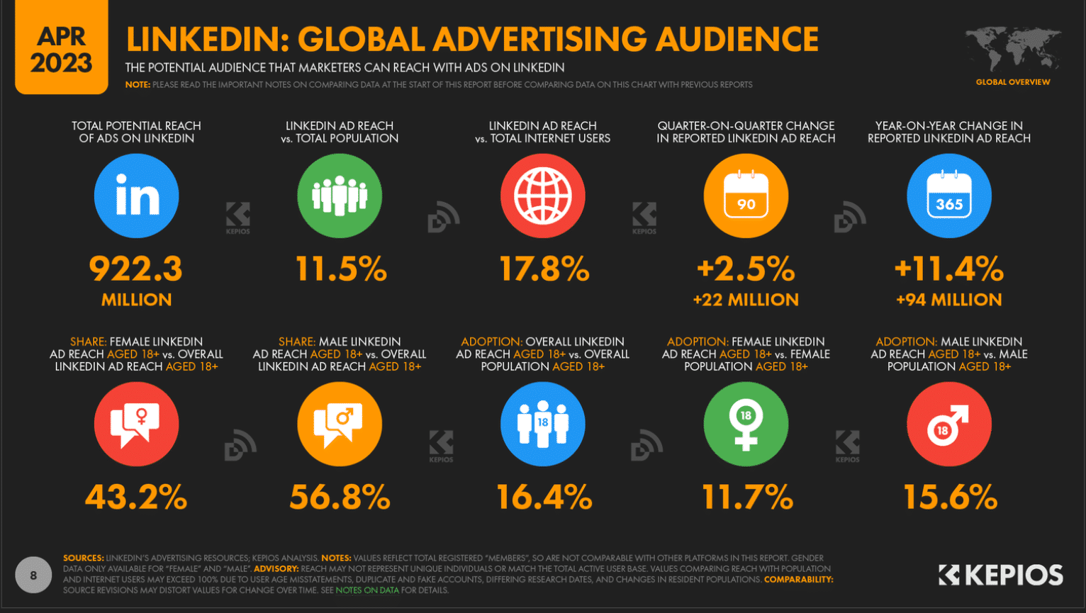 Linkedin: ผู้ชมโฆษณาระดับโลก