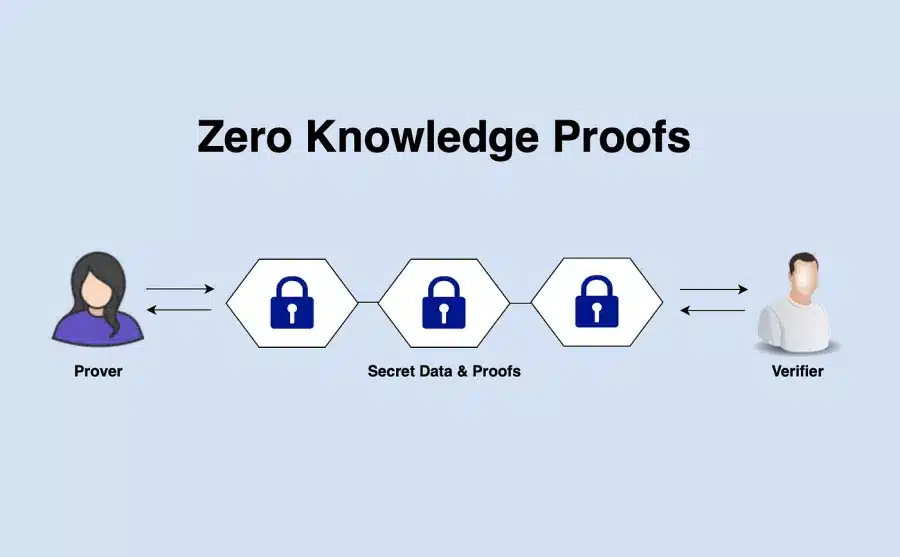 Zero-Knowledge Proofs (ZKP)