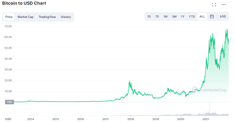 Bitcoin fiyat grafigi