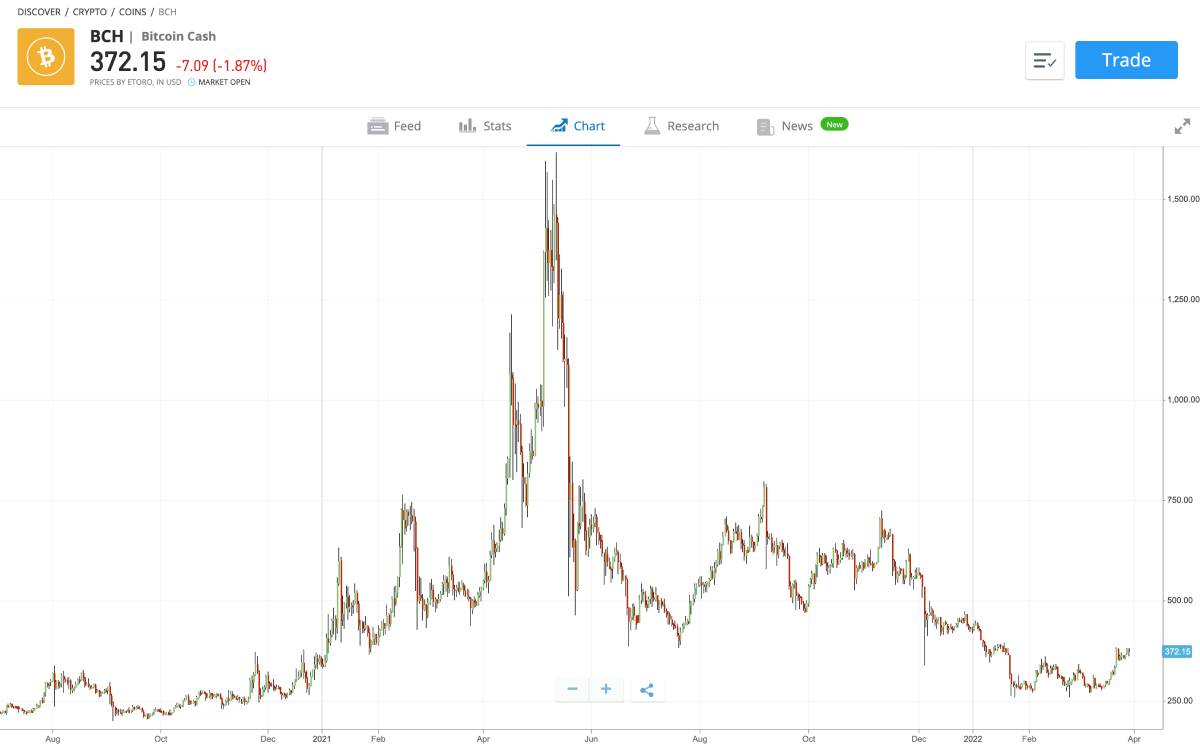 bitcoin cash bch grafigi