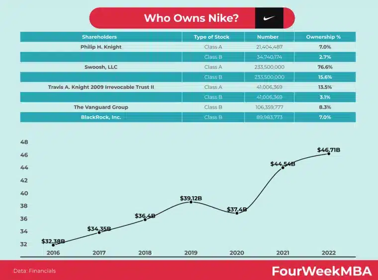 Ai sở hữu Nike