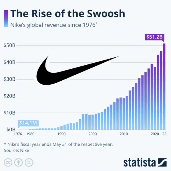 Tăng trưởng doanh thu của Nike kể từ năm 1964