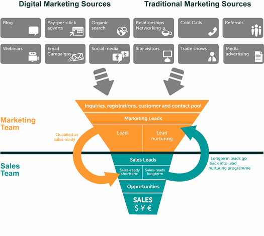Marketing Accountability and the new CMO