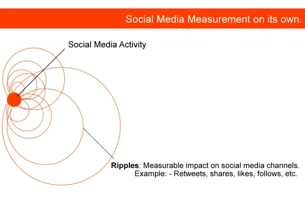 social media measurement