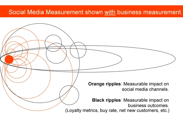 social media measurement with business measurement