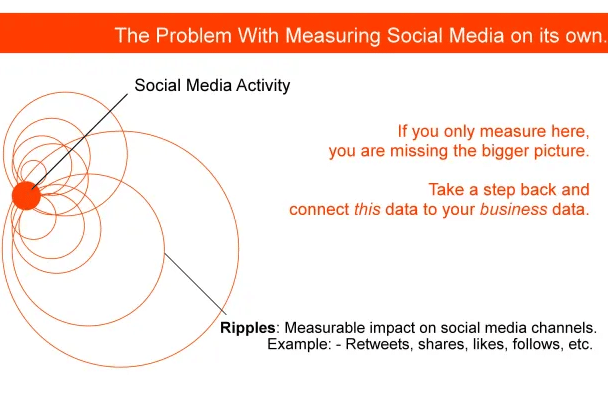 the problem with social media measurement