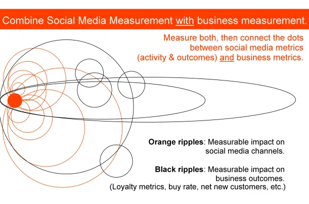 combine social media measurement with business measurement