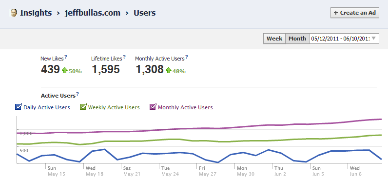 JeffBullas.com Facebook Insights Graph
