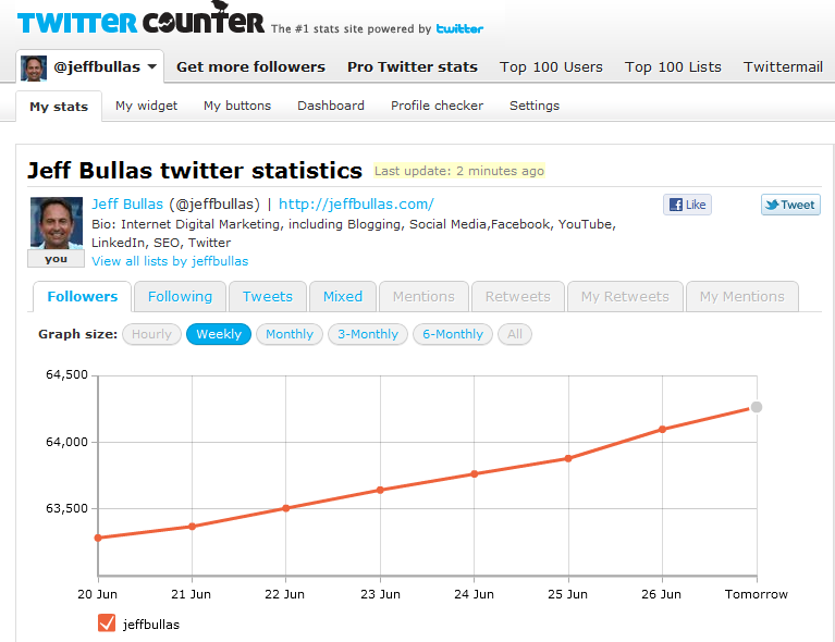 Twitter Counter Statistics for @jeffbullas