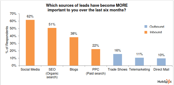 Lead Sources 2011 becoming more important