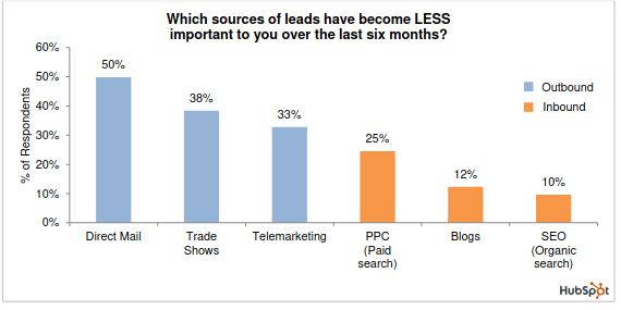 Lead Sources 2011 becoming less important
