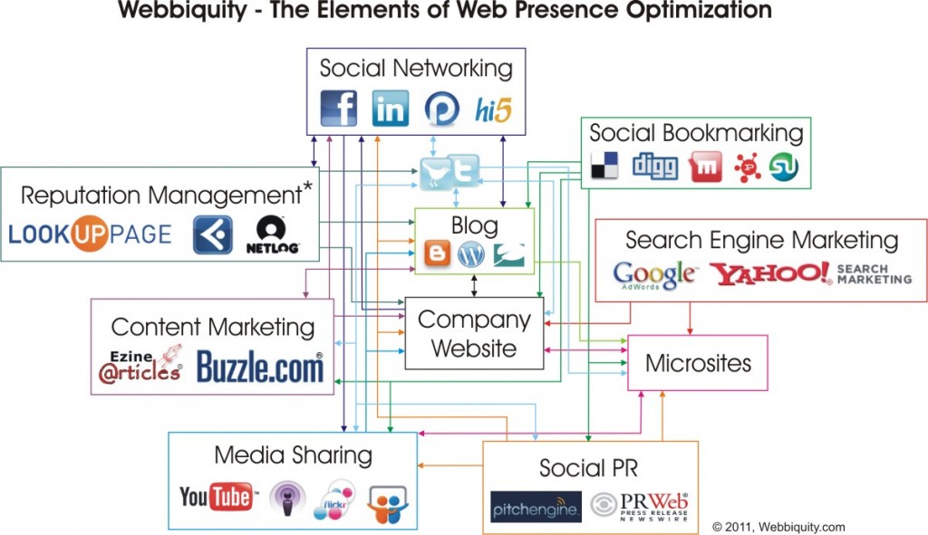 Web Presence Optimization Diagram