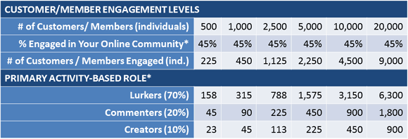 Private Social Networks Fail Because They Don't Have Enough Customers or Members