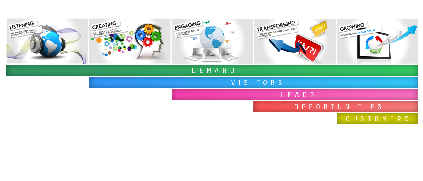 inbound marketing process