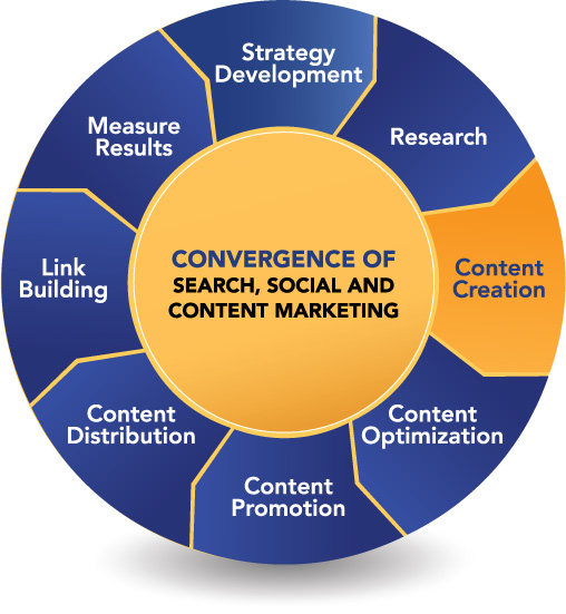 Content Development