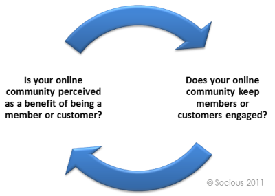 Model for Creating a Successful Online Community