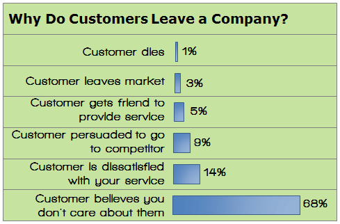Customer Retention Study