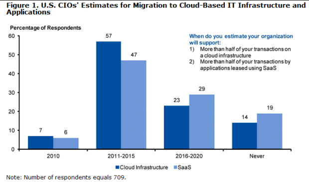 CIO's estimates for migration to cloud infrastructure