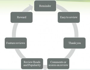 Review Life Cycle for Customers online