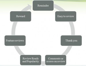 Review Life Cycle for Customers online
