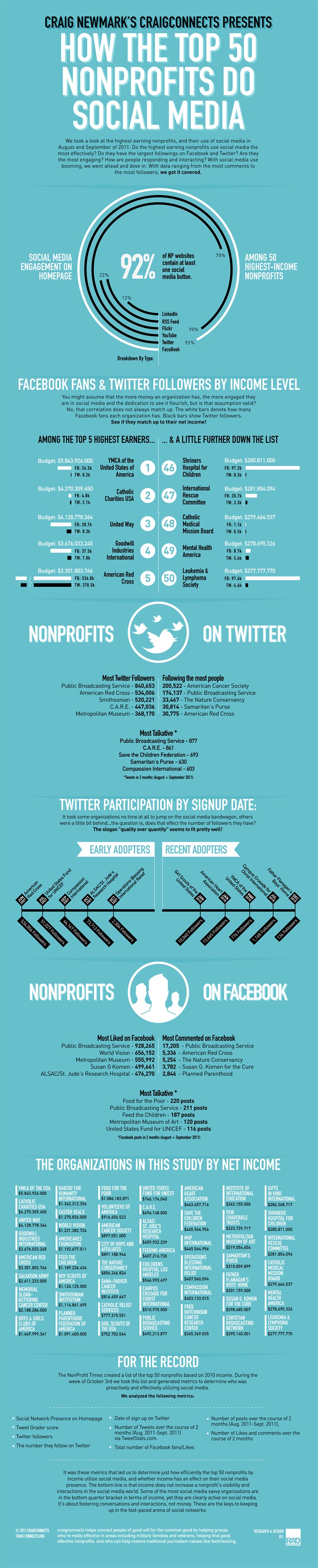 non-profit social strategy infographic