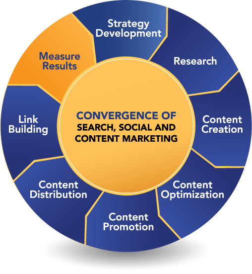 Content Marketing Measurement