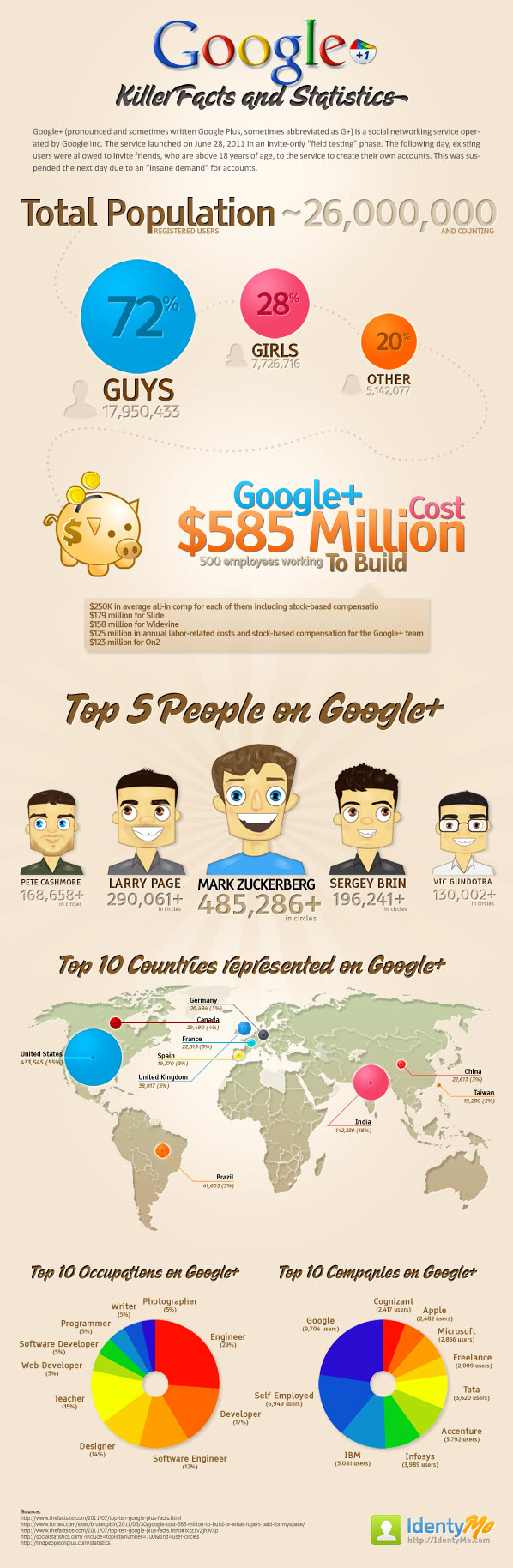 Google+ Facts and Figures