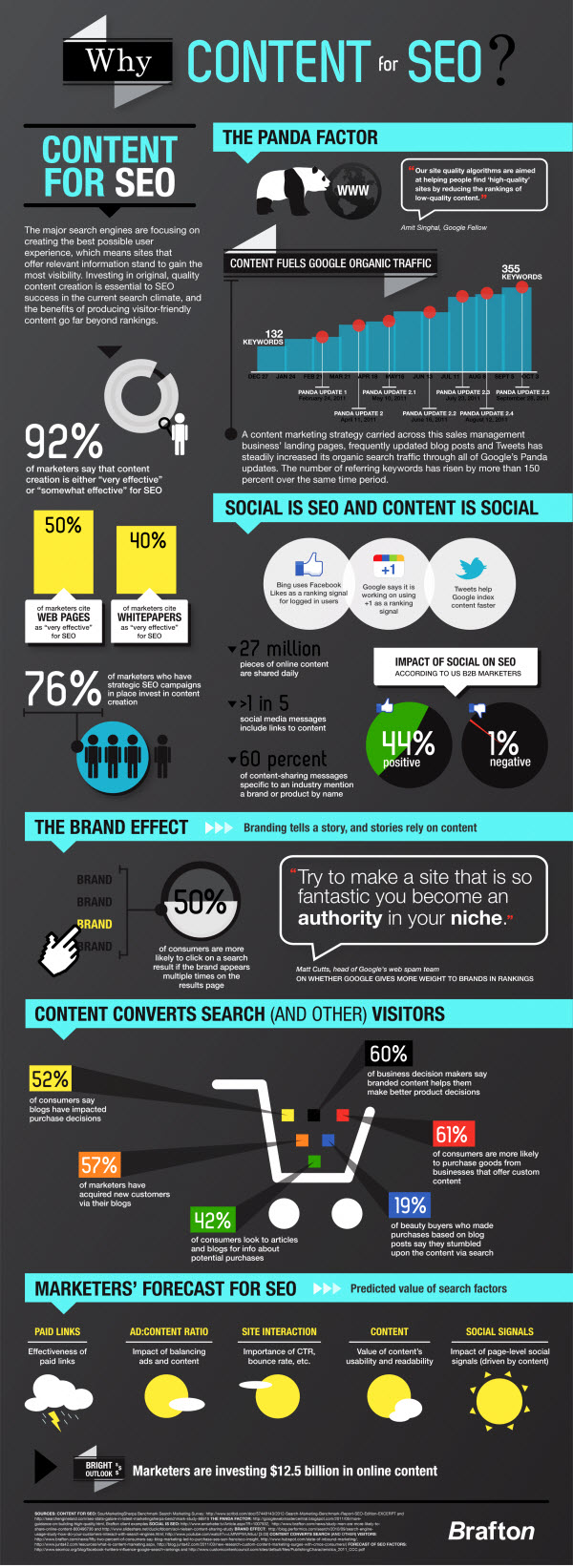 SEO and Content Infographic
