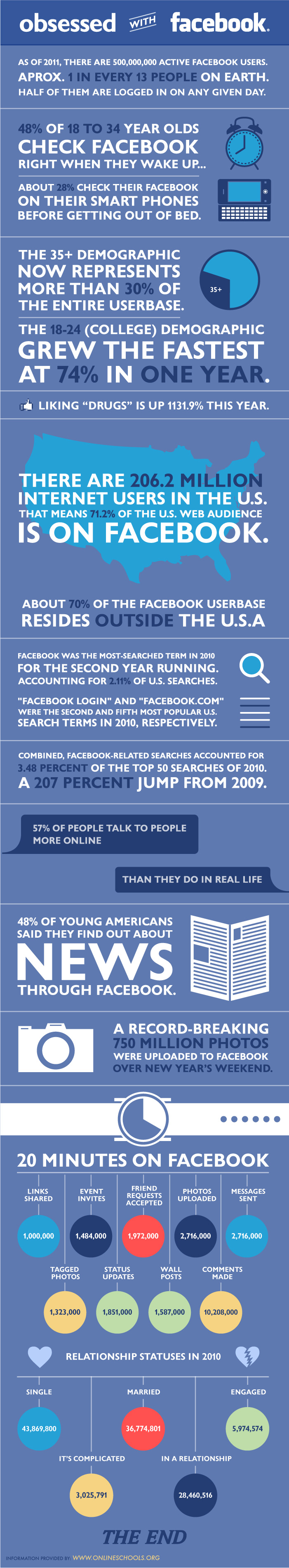 Are We Obsessed with Facebook?
